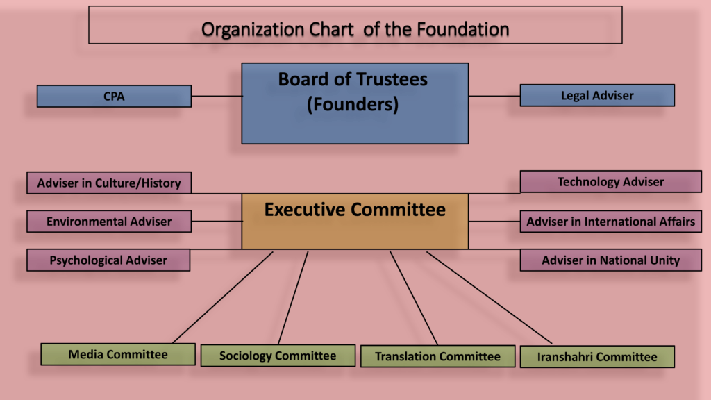 organization chart of PR